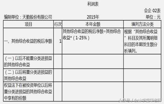 认识利润表及其编制方法和案例