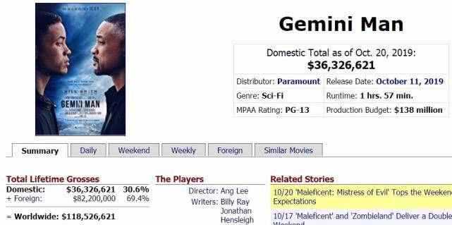 全球票房破18亿美元，李安新片轰动影坛，奥斯卡导演变身技术帝