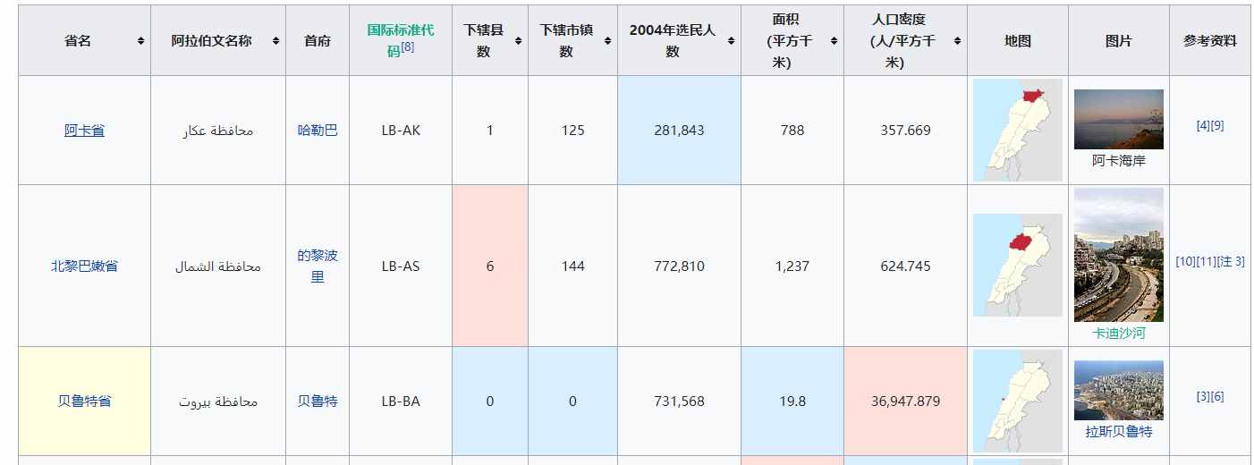 黎巴嫩全国分成省、县、市镇三级：首都也是一个省，面积却很小