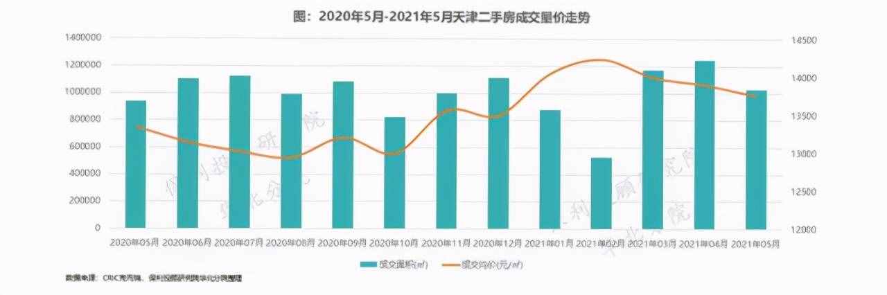 新房连涨！二手房走弱！想在天津买房的，要注意了