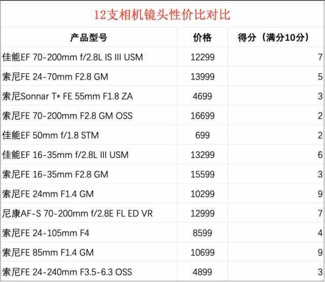 12支相机镜头大横评：果然还是定焦镜头最好