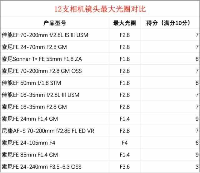 12支相机镜头大横评：果然还是定焦镜头最好