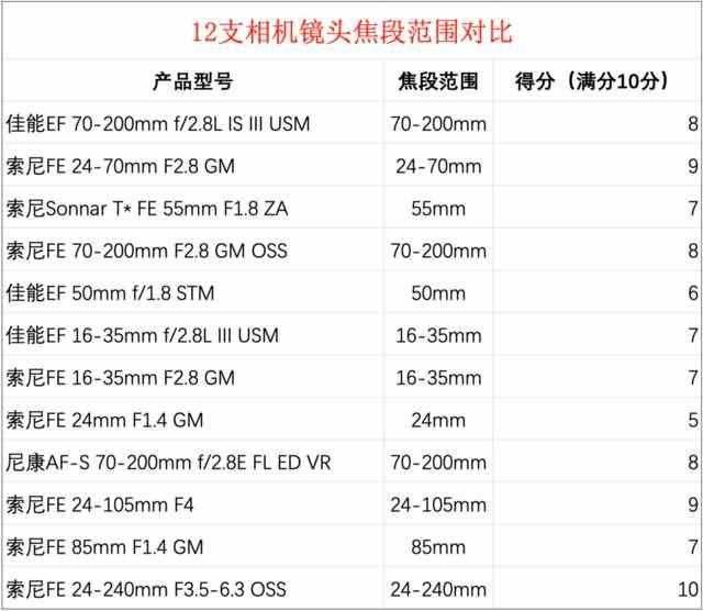 12支相机镜头大横评：果然还是定焦镜头最好
