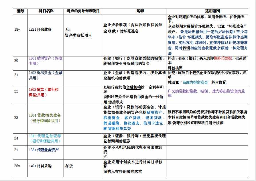 会计萌新必看：2021新会计准则，新会计科目解释与报表对比，收藏
