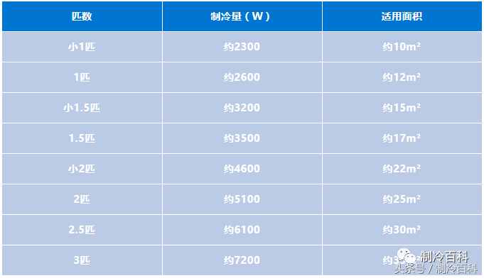 空调型号的含义与房间适配面积表