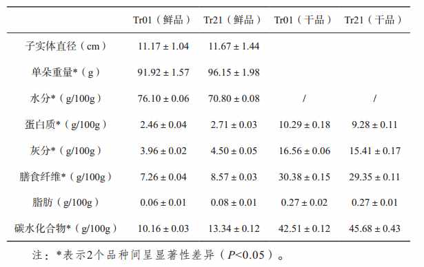 银耳的营养价值与药用价值