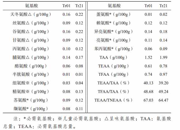 银耳的营养价值与药用价值