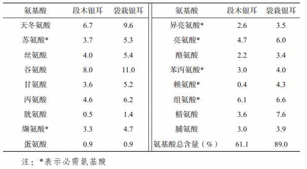 银耳的营养价值与药用价值