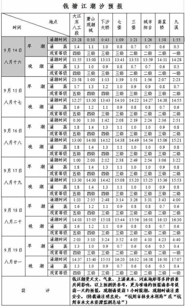 更壮观！今年八月十八钱江潮比去年大！最佳观潮时间表收好啦