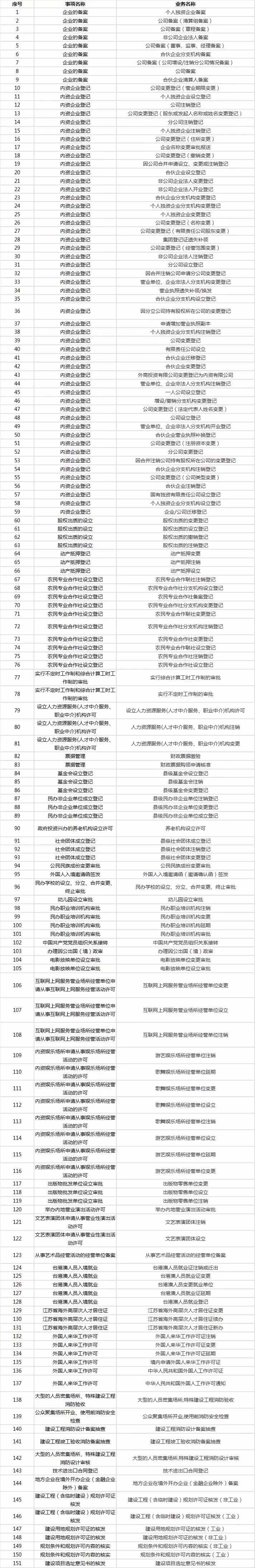 不用再排队！在园区办理这152项业务更快捷啦！转发收藏