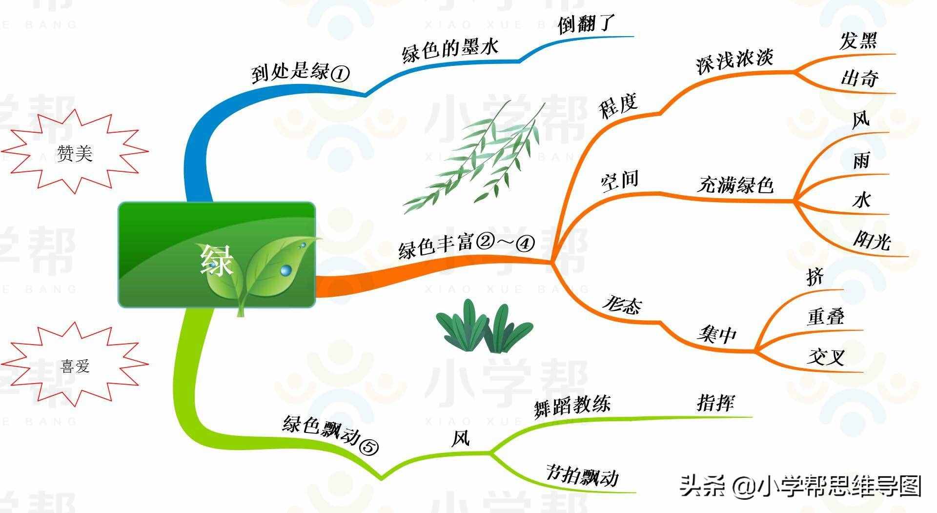 思维导图统编版4年级“飞向蓝天的恐龙-纳米技术就在我们身边-千