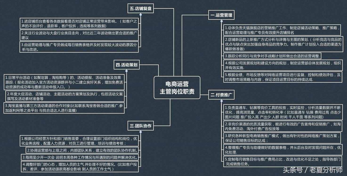 淘宝天猫-运营主管-岗位职责说明书和考核指标（原创）