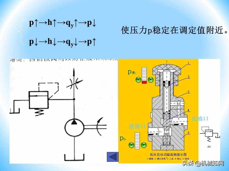 液压阀的工作原理还不会？溢流阀、减压阀、调速阀一次性讲明白