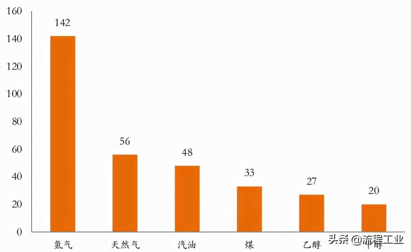 四大制氢方式及降成本途径，关于氢能看完本文就懂了