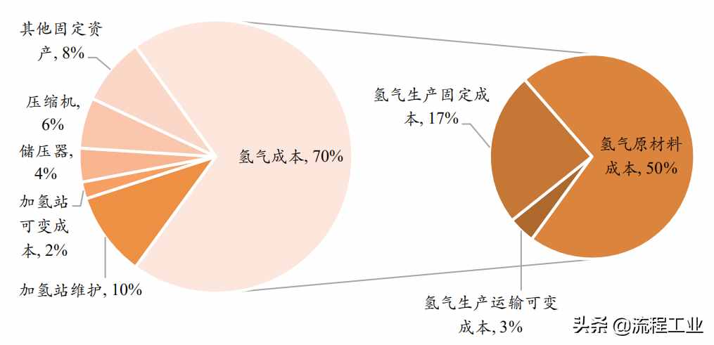 四大制氢方式及降成本途径，关于氢能看完本文就懂了