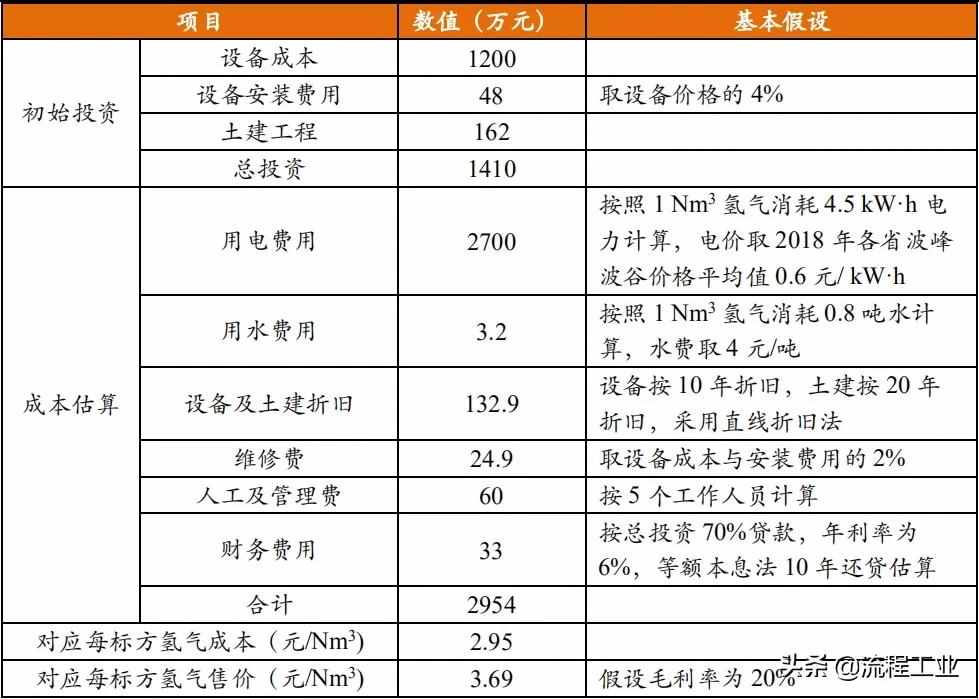 四大制氢方式及降成本途径，关于氢能看完本文就懂了