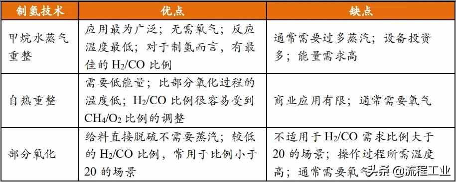 四大制氢方式及降成本途径，关于氢能看完本文就懂了
