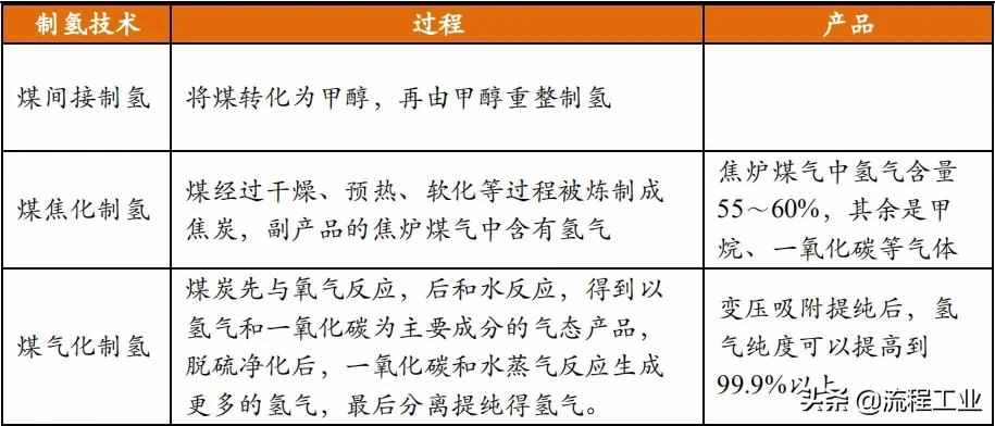 四大制氢方式及降成本途径，关于氢能看完本文就懂了
