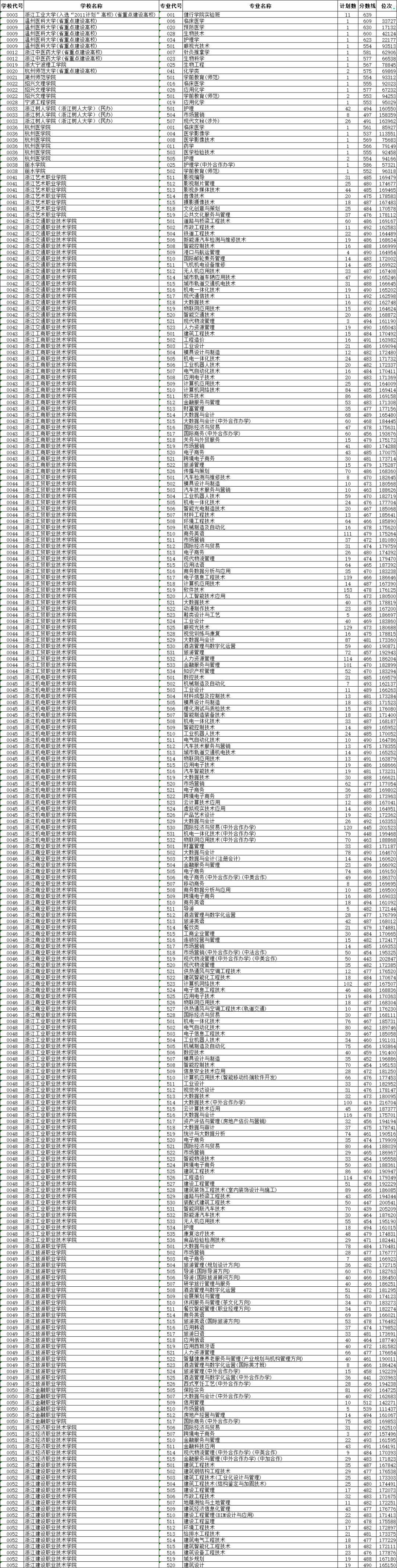 2021浙江高考二段平行志愿投档线及位次（普通类）
