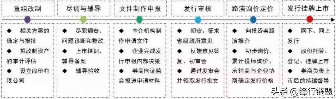 关于IPO流程知识完全整理（长文，建议收藏）