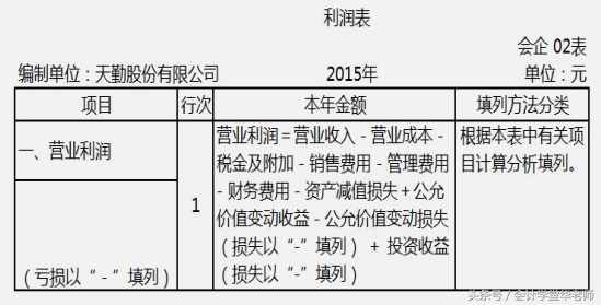 认识利润表及其编制方法和案例