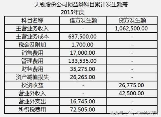 认识利润表及其编制方法和案例