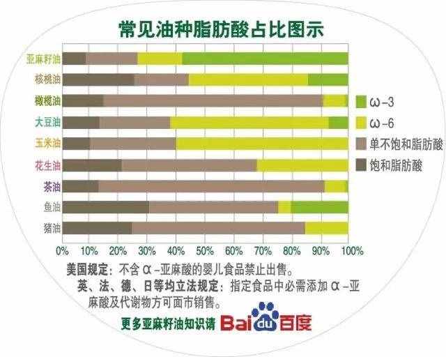 亚麻酸与DHA的关系