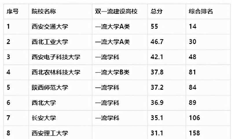 陕西最好的22所大学，分5档！1档最难考，5档全是特色高校