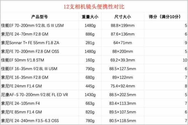 12支相机镜头大横评：果然还是定焦镜头最好