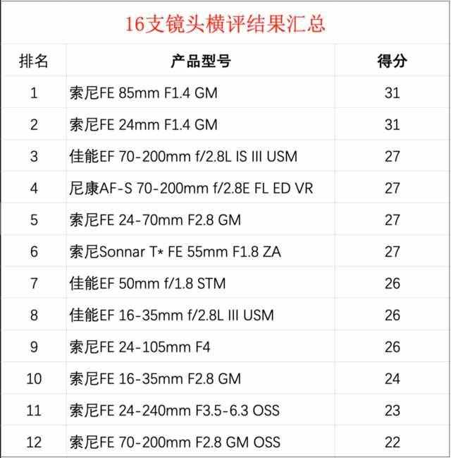 12支相机镜头大横评：果然还是定焦镜头最好