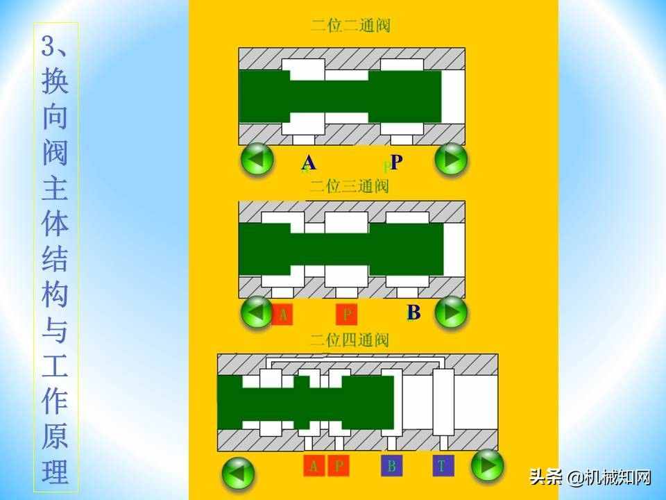 液压阀的工作原理还不会？溢流阀、减压阀、调速阀一次性讲明白
