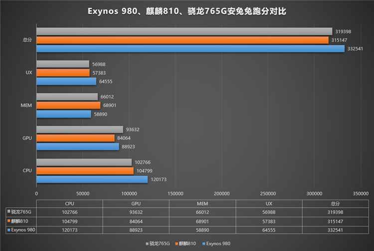 骁龙765G到底是什么水平？详细跑分来了解一下