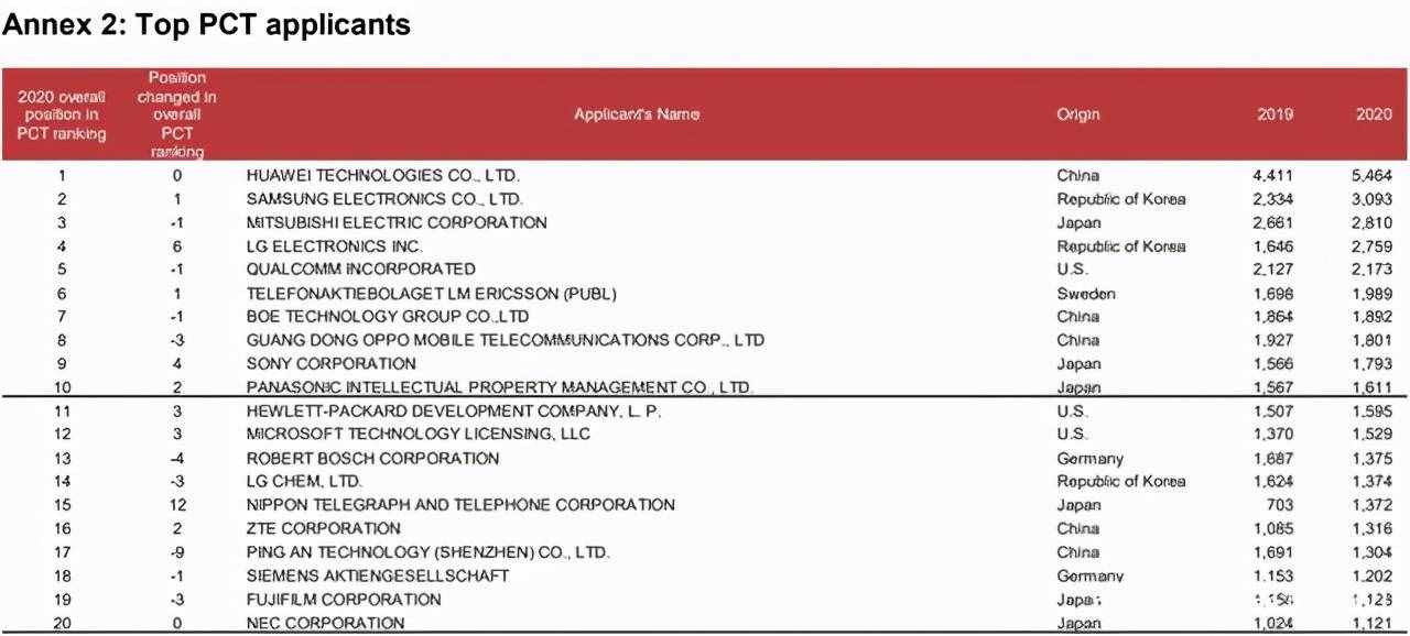 欧洲专利局公布2020年申请量TOP25：三星第一，中国两企入列