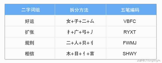 电脑初学者怎样学好五笔输入法？