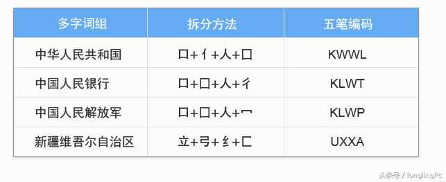 电脑初学者怎样学好五笔输入法？