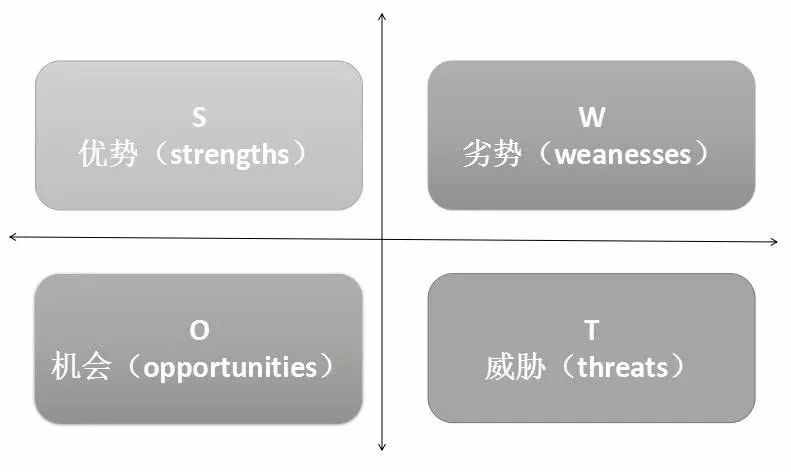 一文看懂SWOT分析：概念、误区、应用场景