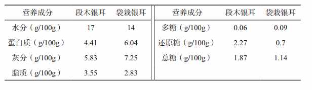 银耳的营养价值与药用价值