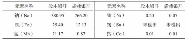 银耳的营养价值与药用价值