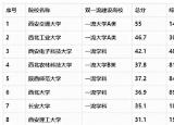 陕西大学排行榜（陕西最好的22所大学）