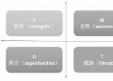swot是什么意思（看懂SWOT分析）