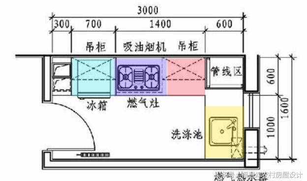 7种厨房布置类型，哪种更适合农村自建房？