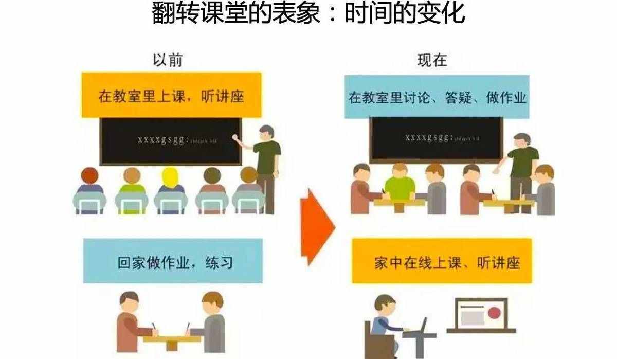 与时俱进的教学方式——翻转课堂