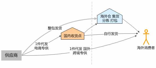 跨境电商 物流快递如何选择?EMS、E邮宝、E包裹、DHL 联邦 UPS