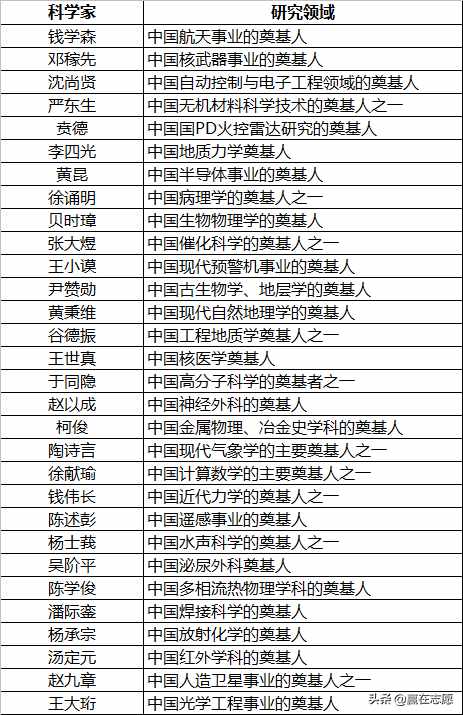 全国30位不同科技领域的奠基人，这是真正的明星，值得大家学习