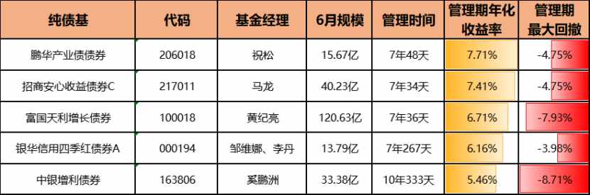「超干货」债券型基金介绍和大盘点