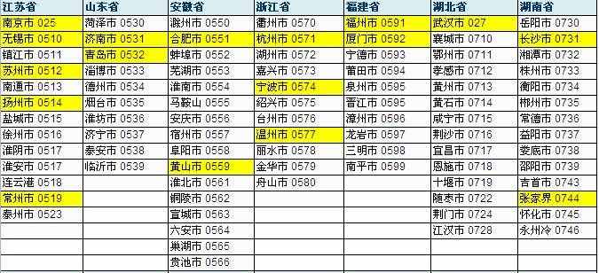 全国最新各省区市电话区号对照表，你记得多少个重点城市区号？