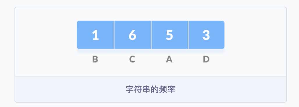图解霍夫曼编码