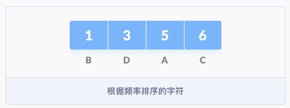 图解霍夫曼编码
