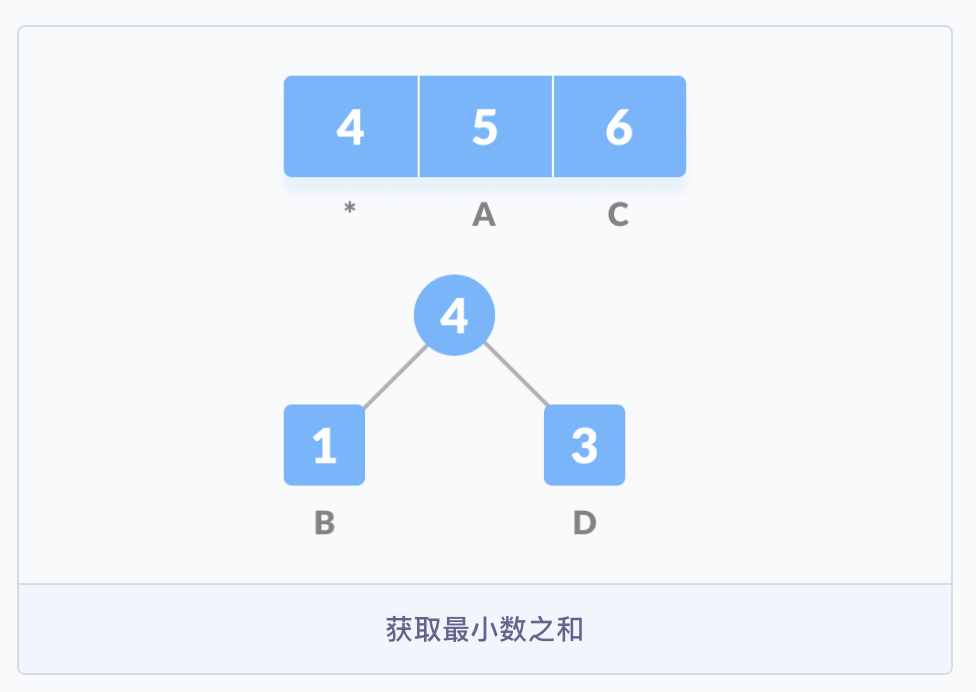 图解霍夫曼编码