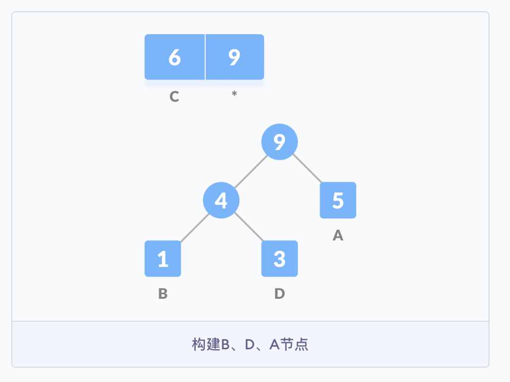 图解霍夫曼编码
